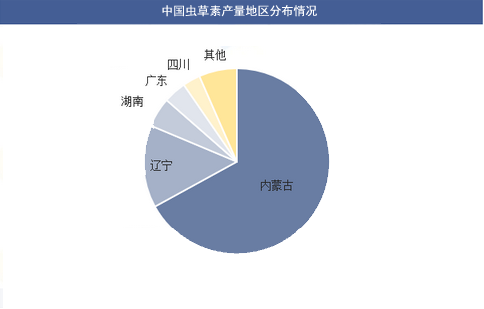 2024年虫草素市场规模分析：内蒙古虫草素市场占比全国产量6702%(图1)