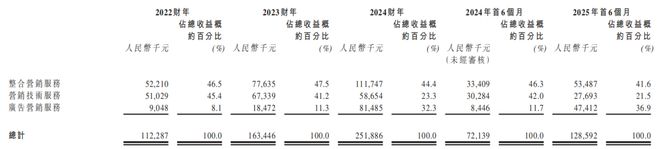 圣火科技IPO前“清仓式”分红钟坚夫妇控股958%(图3)