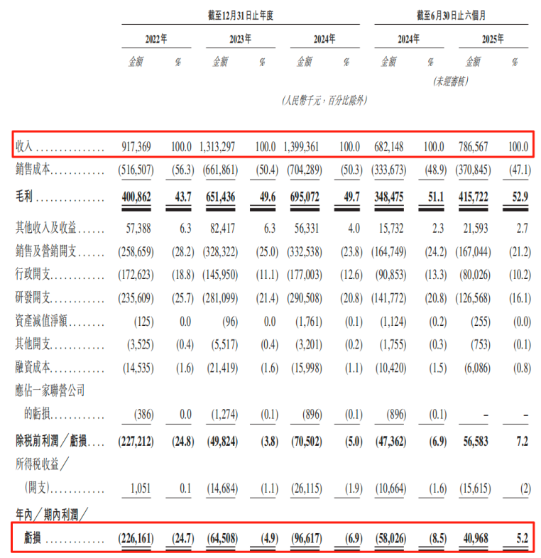 并购“催肥”、经销商“失活”、商誉“高悬”：麦科田IPO如何破解“虚胖”增长难题？(图1)