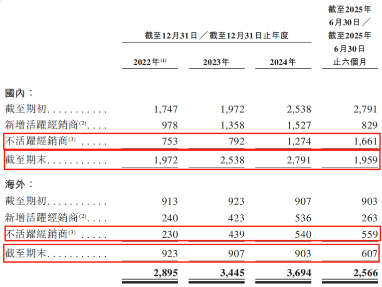 并购“催肥”、经销商“失活”、商誉“高悬”：麦科田IPO如何破解“虚胖”增长难题？(图3)