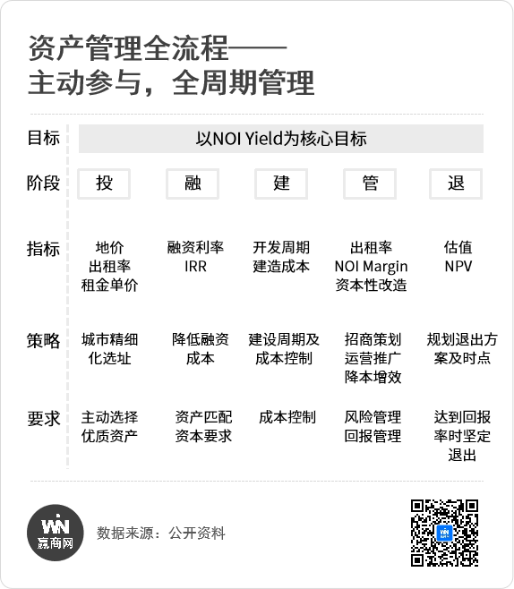 商管洞察：凯德“资管+运营”双驱动模式引领不动产资管时代(图13)