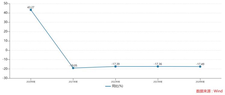 32亿有息负债压顶！龙大美食半年净利降近四成预制菜板块B端遇冷(图1)