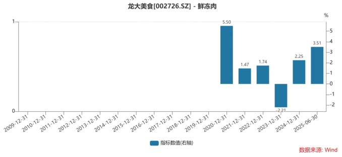 32亿有息负债压顶！龙大美食半年净利降近四成预制菜板块B端遇冷(图2)
