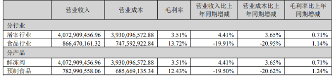 32亿有息负债压顶！龙大美食半年净利降近四成预制菜板块B端遇冷(图4)