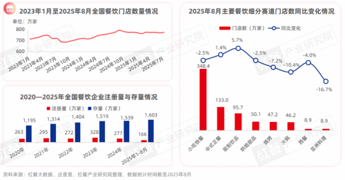 《中国餐饮品牌力白皮书2025》重磅发布：“微利时代”下餐饮品牌如何破局？(图2)