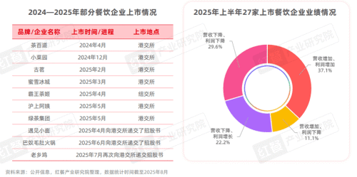 《中国餐饮品牌力白皮书2025》重磅发布：“微利时代”下餐饮品牌如何破局？(图8)
