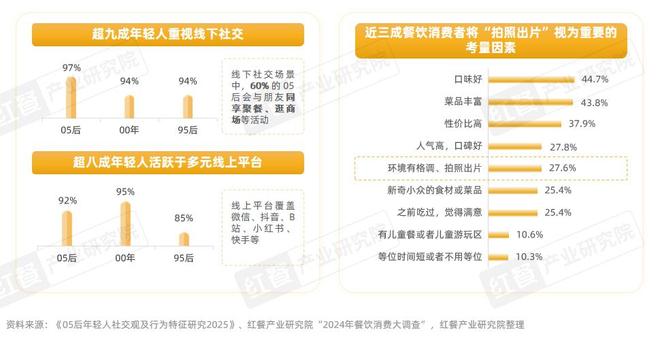 餐饮行业“漂亮饭”研究报告2025：漂亮饭风潮下情绪消费成餐饮新风口？(图4)