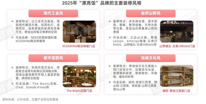 餐饮行业“漂亮饭”研究报告2025：漂亮饭风潮下情绪消费成餐饮新风口？(图12)