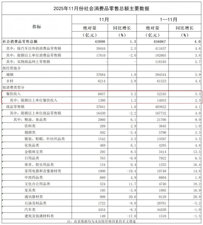 2025年餐饮增速达商品零售增速的32倍结构性优势明显(图1)