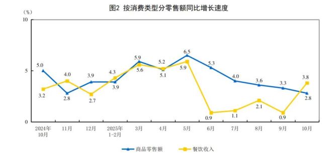 2025年餐饮增速达商品零售增速的32倍结构性优势明显(图2)