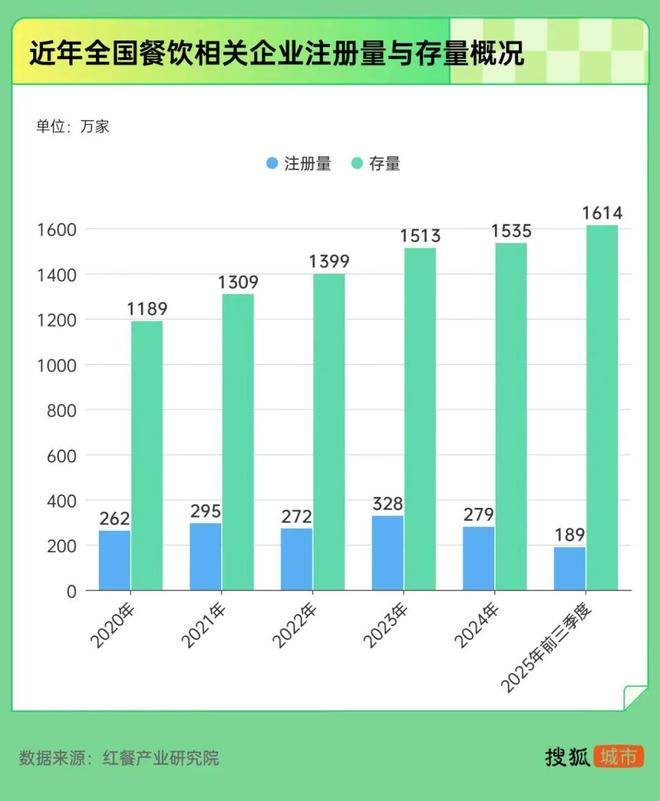 1年倒闭300万家！60%活不过12个月昔日创业首选生意也撑不住了(图4)