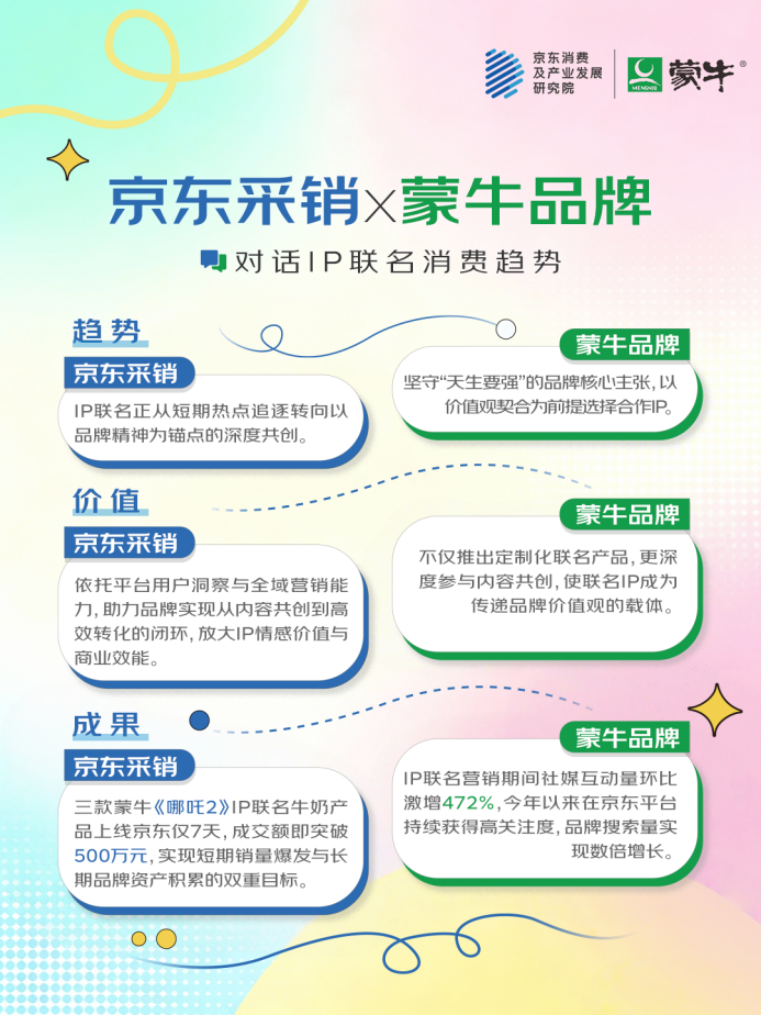 京东联合五大品牌发布2025快消品IP联名消费观察(图2)