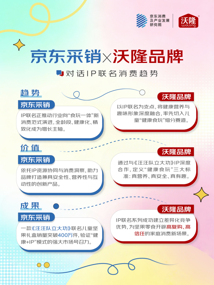 京东联合五大品牌发布2025快消品IP联名消费观察(图5)