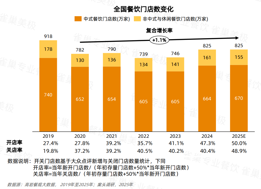 关店率逼近50％！2025年餐饮市场冰火两重天(图2)