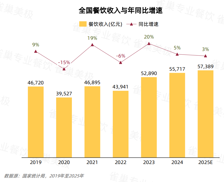 关店率逼近50％！2025年餐饮市场冰火两重天(图1)
