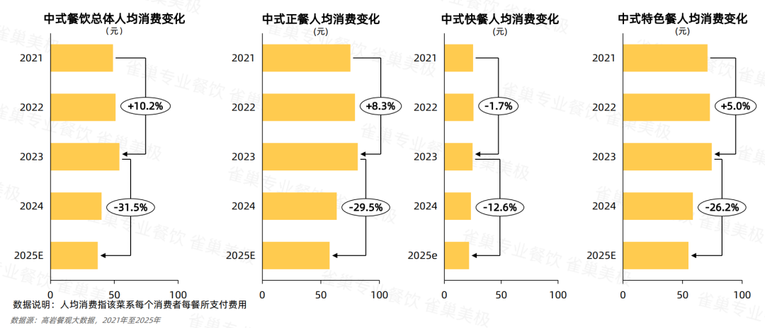 关店率逼近50％！2025年餐饮市场冰火两重天(图4)