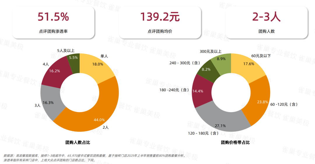 关店率逼近50％！2025年餐饮市场冰火两重天(图7)