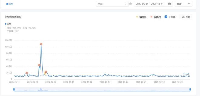 日营业额超10万这个餐饮品类的风口谁踩中了？(图1)