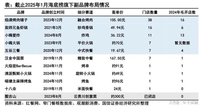 餐饮消费挤泡沫爆火的穷鬼餐饮和工地食堂是下一个风口？(图3)