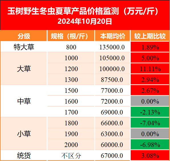 新华指数市场货源按需走动新华·玉树野生冬虫夏草价格指数小幅上涨(图5)