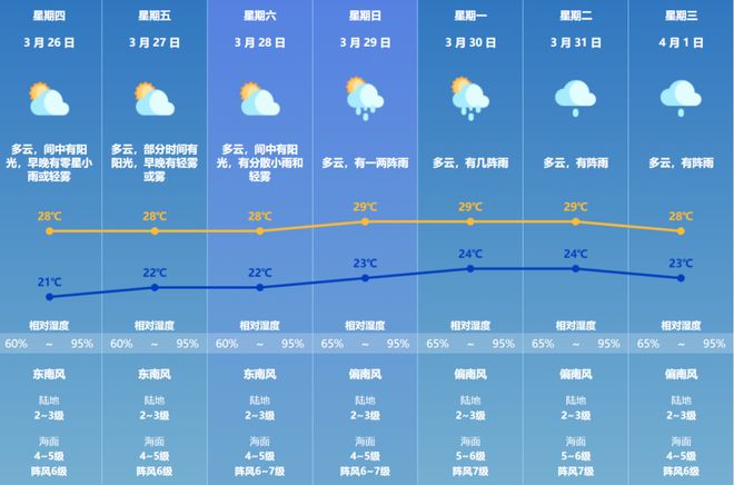 本周末起珠海天气有变！ 早安 珠海(图1)