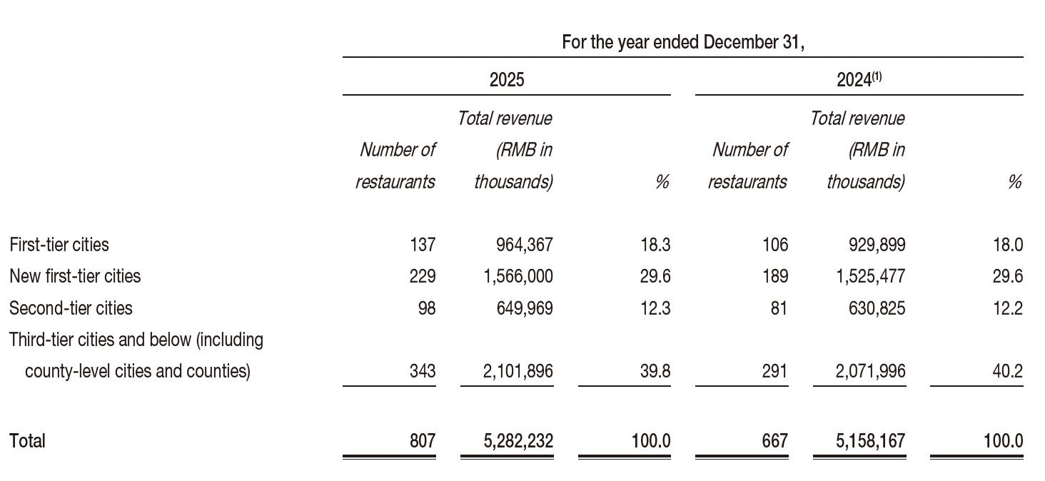 2025年客单价全线% 小菜园布局线上及“社区即食小店”会是大众餐饮的新风口吗？(图2)
