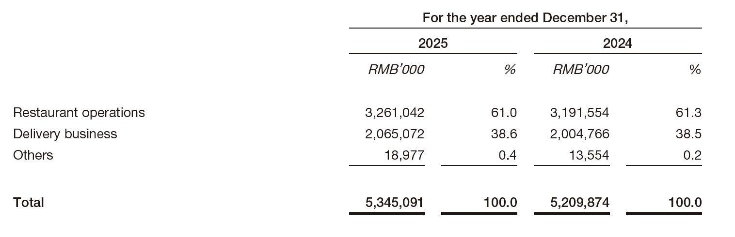 2025年客单价全线% 小菜园布局线上及“社区即食小店”会是大众餐饮的新风口吗？(图1)