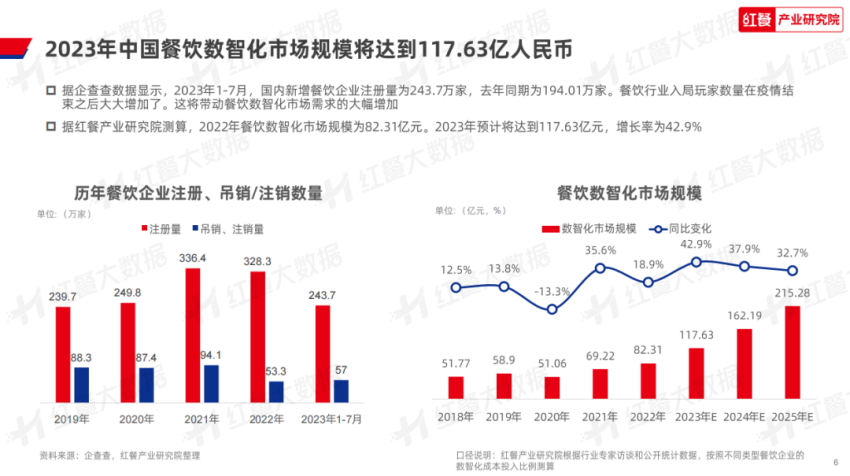 《2023年中国餐饮数智化发展报告》发布：餐饮数智化即将迈入“深水区”(图4)