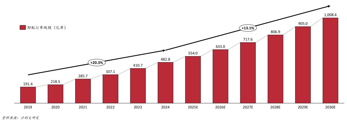 2025年餐饮单月收入突破6千亿元(图1)