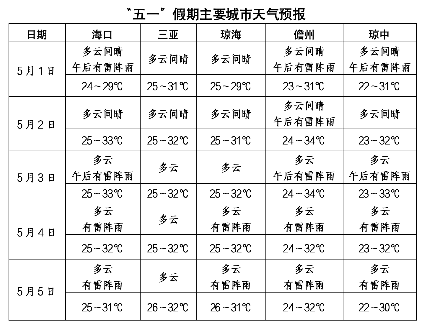 “五一”假期海南天气总体较好 适宜出游(图1)