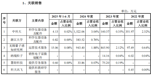 国仪量子科创板过会！亏损36亿元量子业务还未放量(图2)
