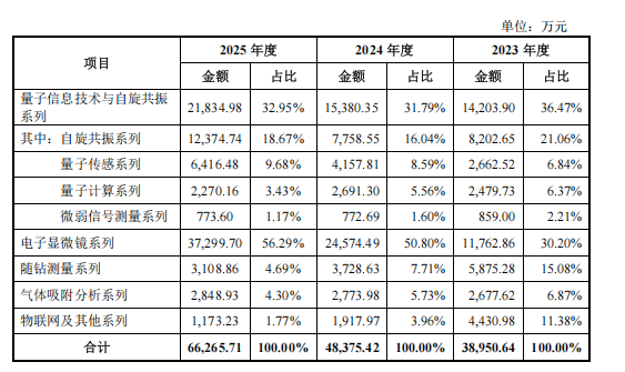 国仪量子科创板过会！亏损36亿元量子业务还未放量(图3)