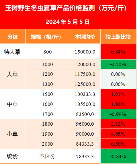 2024部分新鲜冬虫夏草上市超过这价你就被坑了低于这价你可能买的是人工草！(图1)