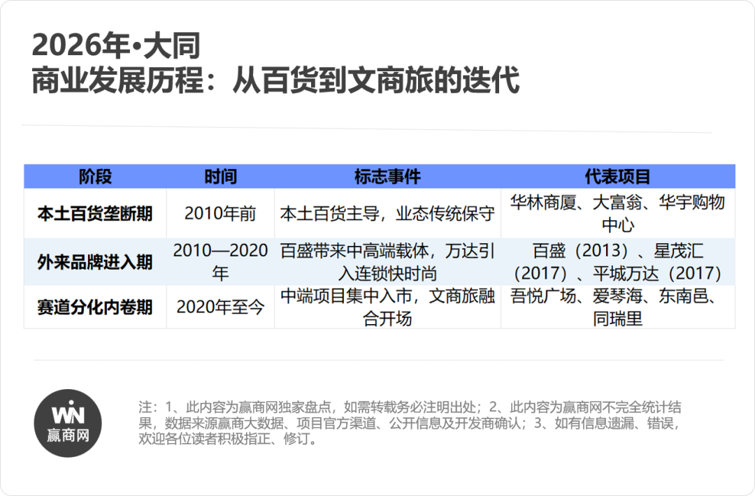 大同：文旅顶流商业洼地？(图3)