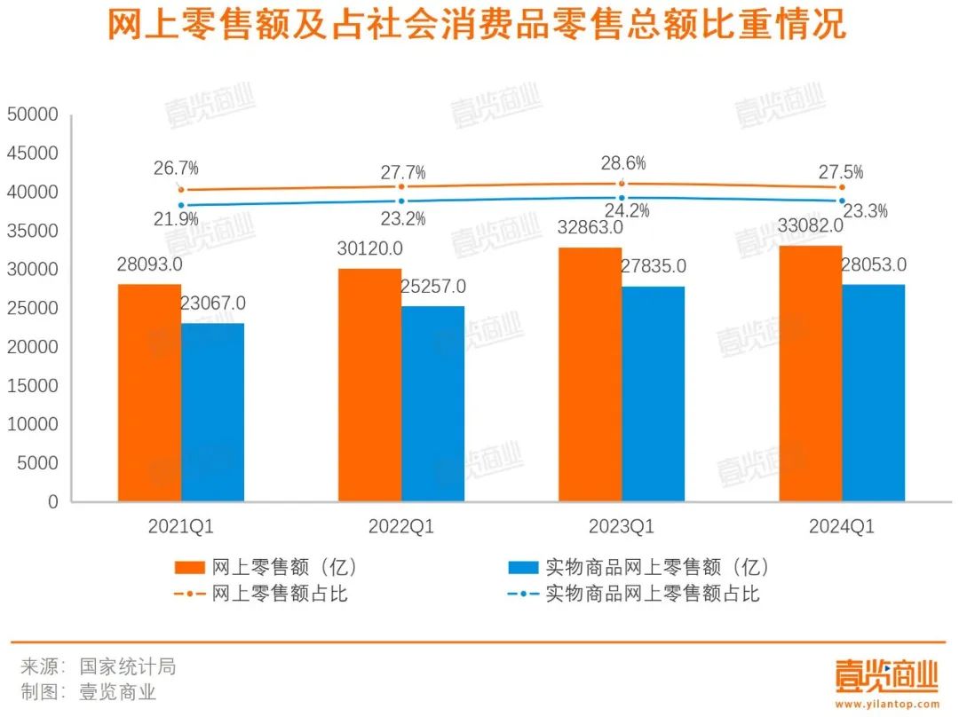 电商与实体零售的博弈快到临界点了(图2)