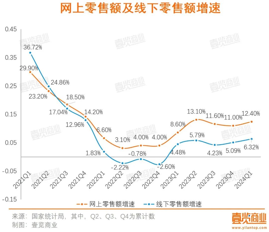 电商与实体零售的博弈快到临界点了(图3)