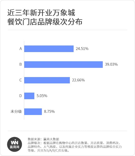 全国最火餐饮为啥扎堆万象城？(图1)