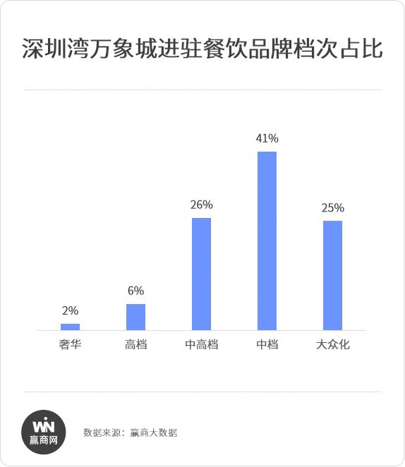 全国最火餐饮为啥扎堆万象城？(图2)