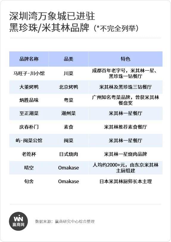 全国最火餐饮为啥扎堆万象城？(图3)