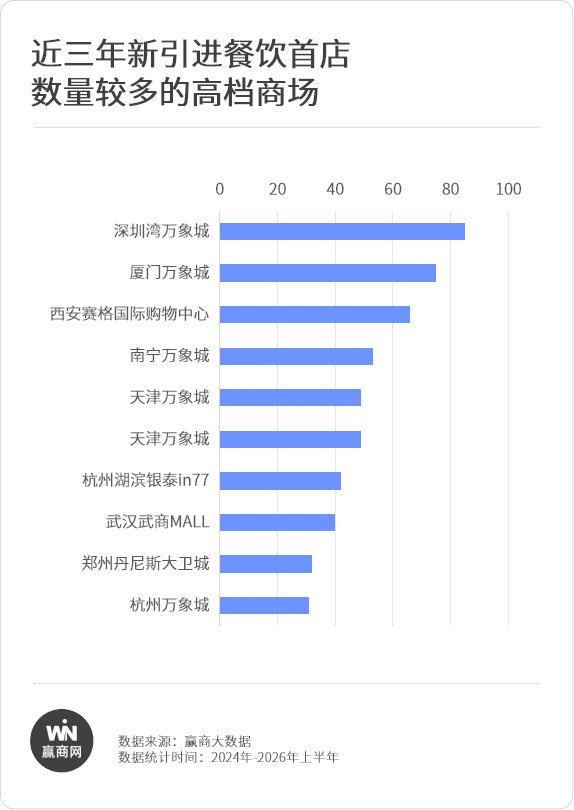 全国最火餐饮为啥扎堆万象城？(图4)