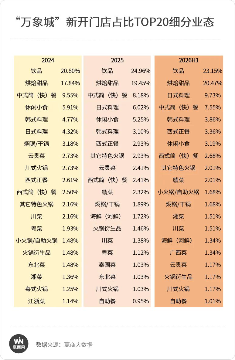 全国最火餐饮为啥扎堆万象城？(图9)